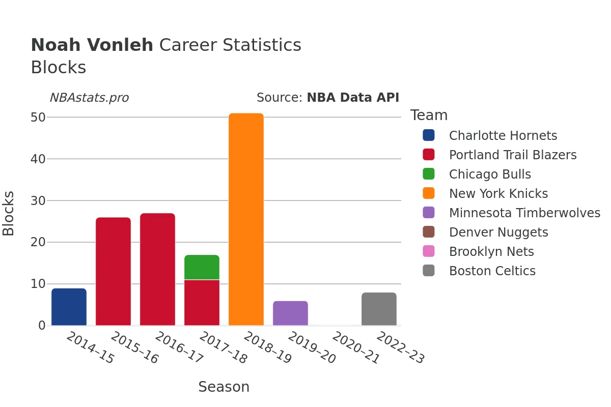 Noah Vonleh Blocks career chart Noah Vonleh Blocks Career Chart