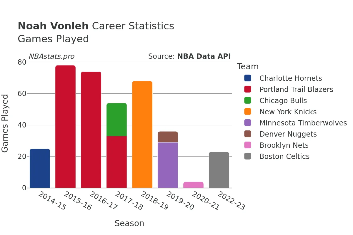 Noah Vonleh Games–Played Career Chart Noah Vonleh Games–Played Career Chart
