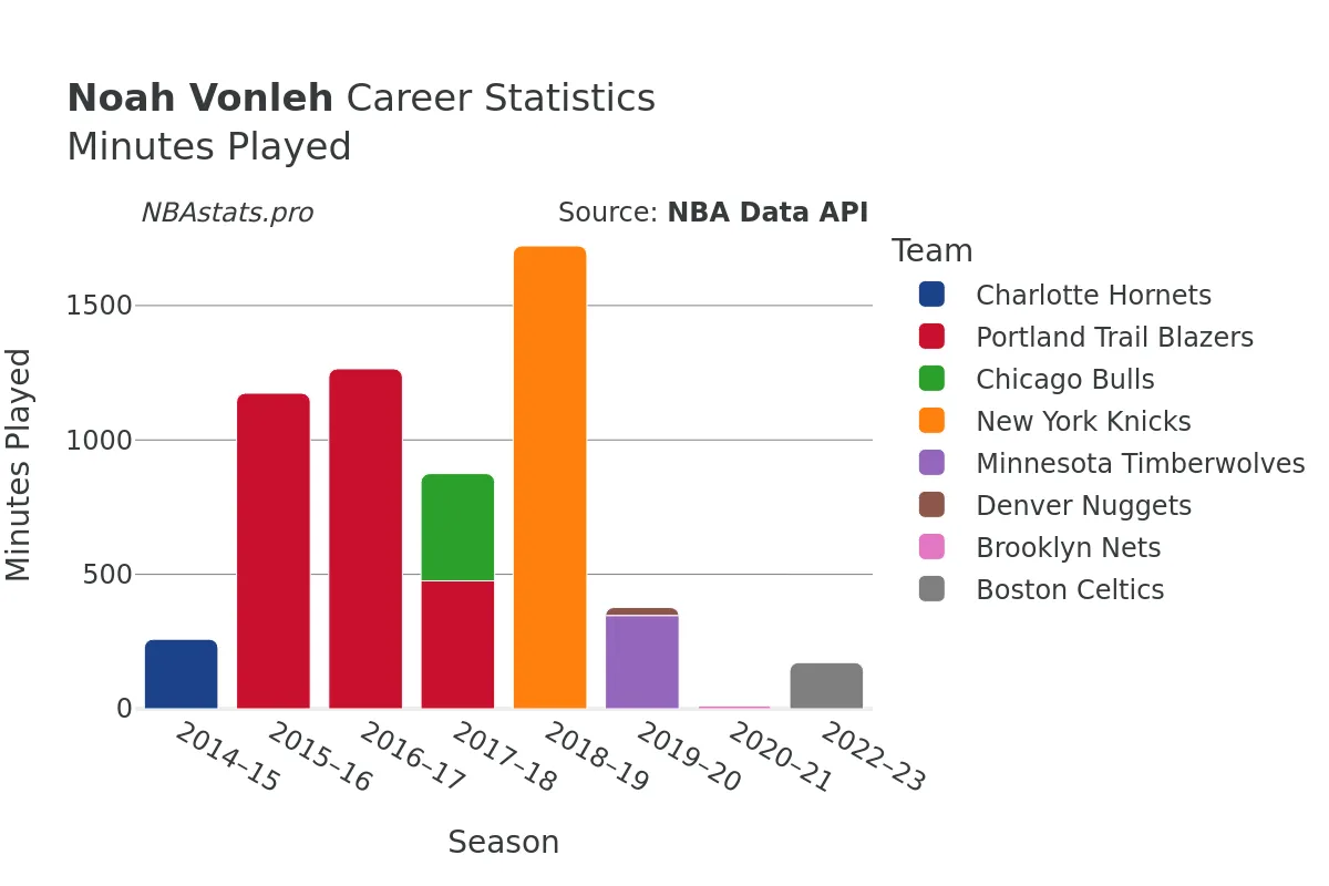 Noah Vonleh Minutes–Played Career Chart Noah Vonleh Minutes–Played Career Chart