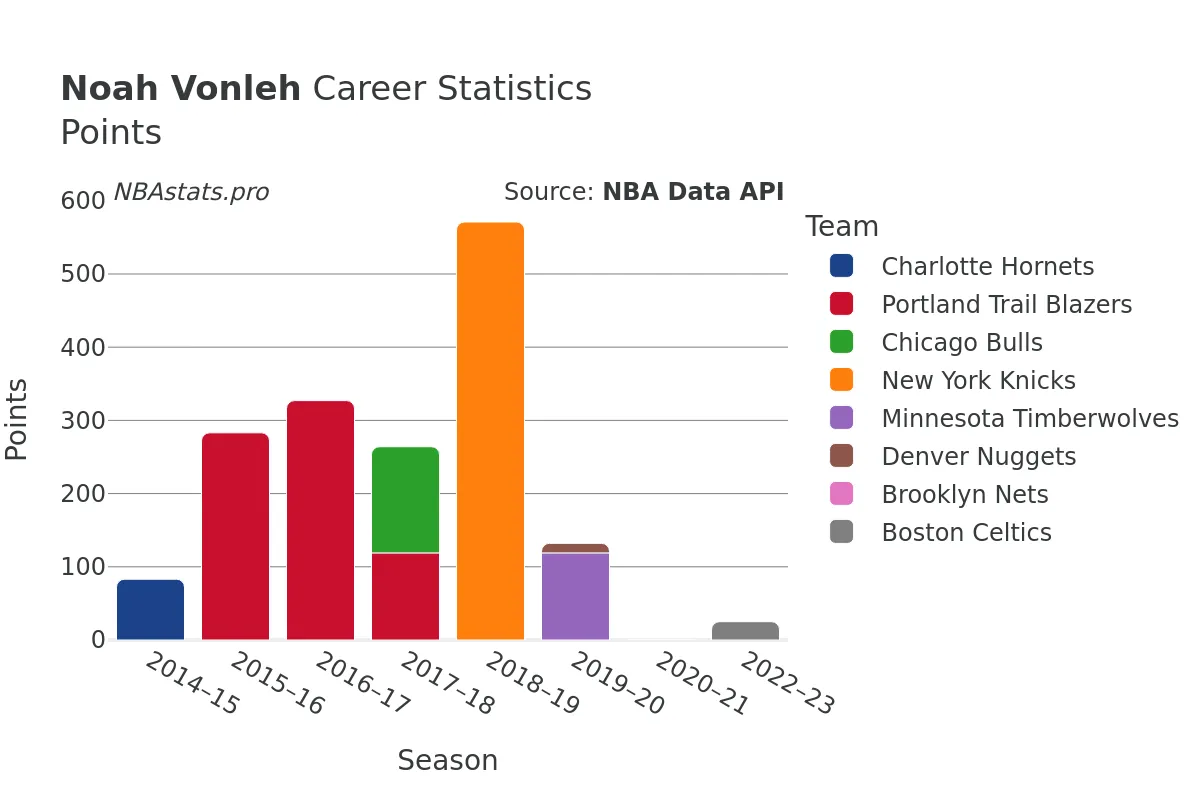 Noah Vonleh Points Career Chart Noah Vonleh Points Career Chart
