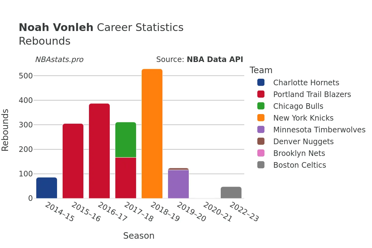 Noah Vonleh Rebounds Career Chart Noah Vonleh Rebounds Career Chart