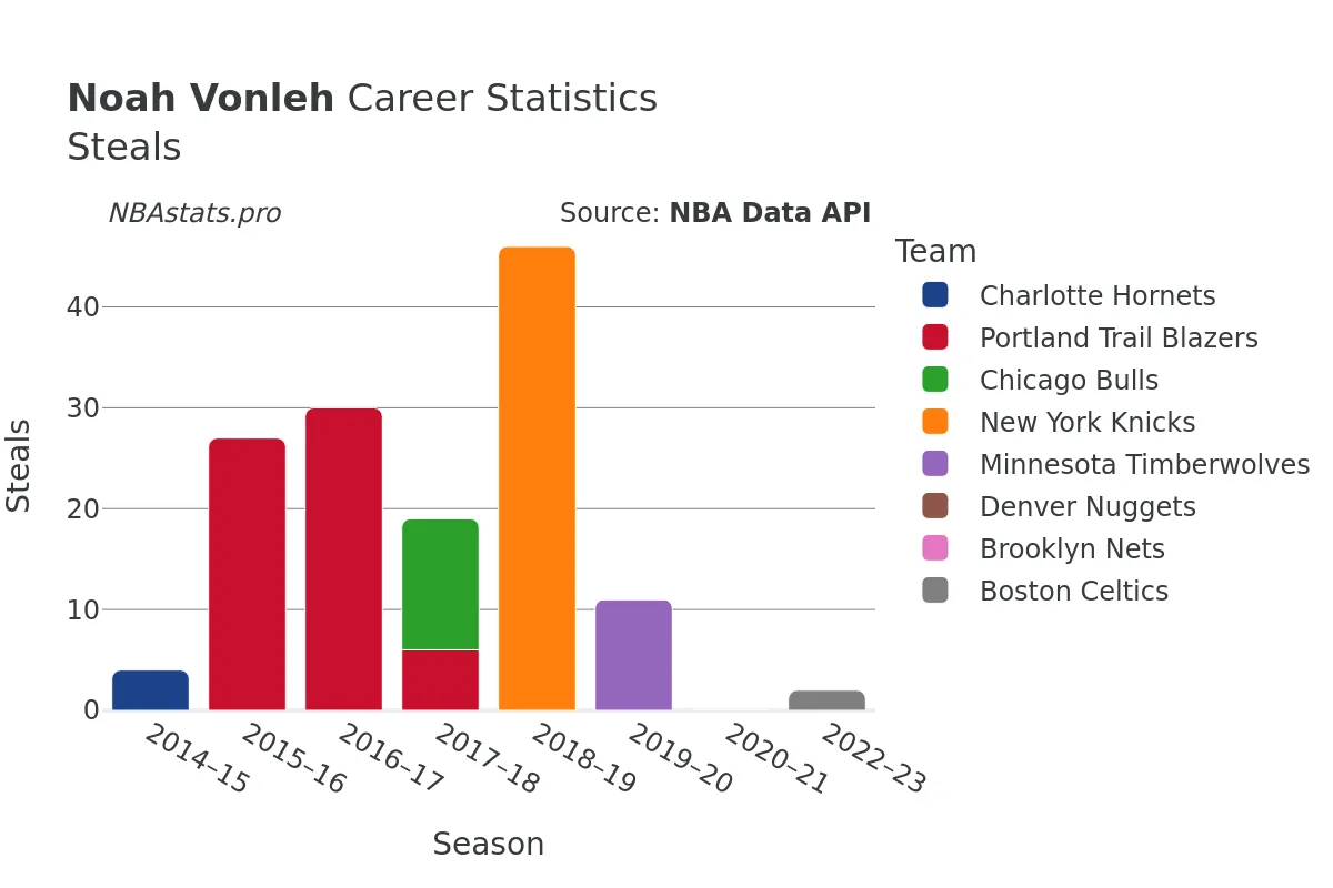 Noah Vonleh Steals Career Chart Noah Vonleh Steals Career Chart