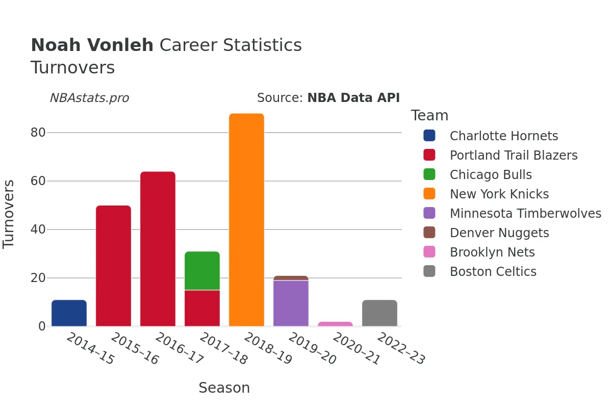 Noah Vonleh Turnovers Career Chart Noah Vonleh Turnovers Career Chart