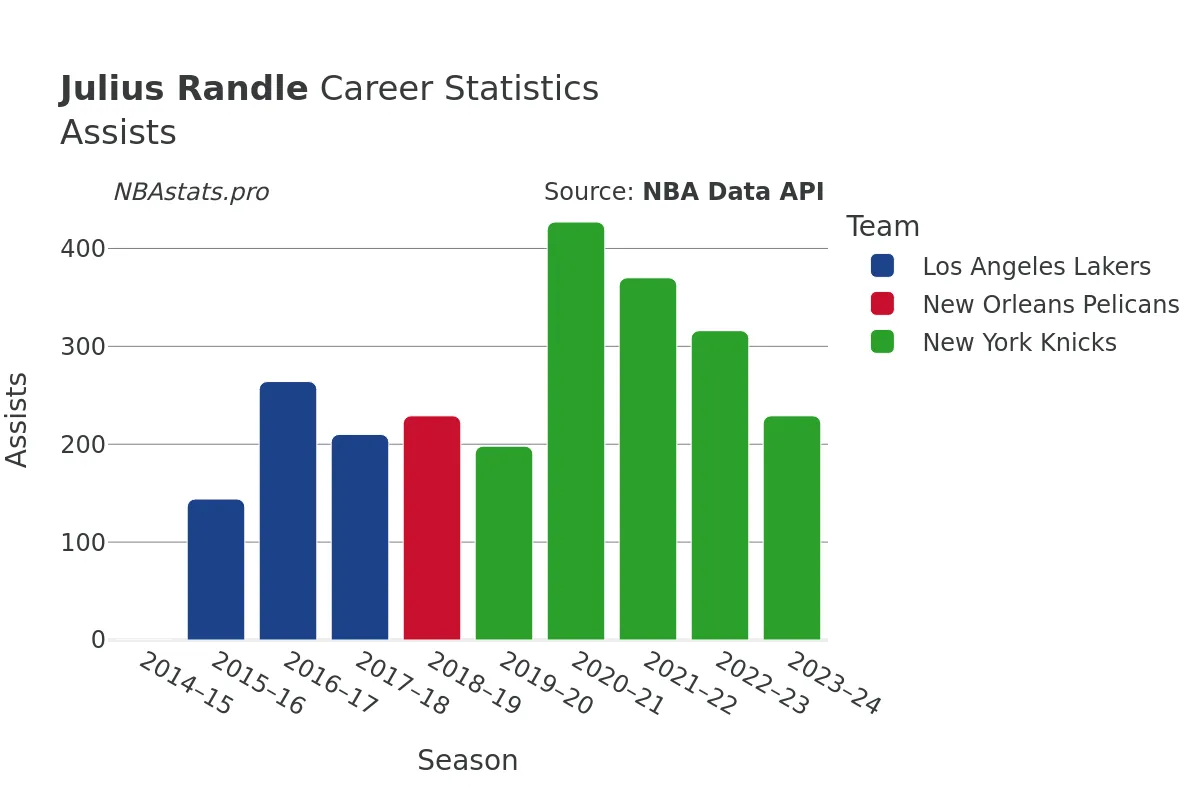 Julius Randle Assists Career Chart