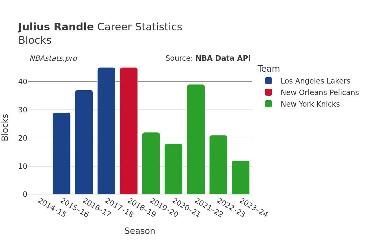 Julius Randle Blocks Career Chart