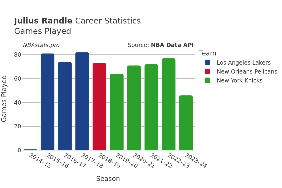 Julius Randle Games–Played Career Chart