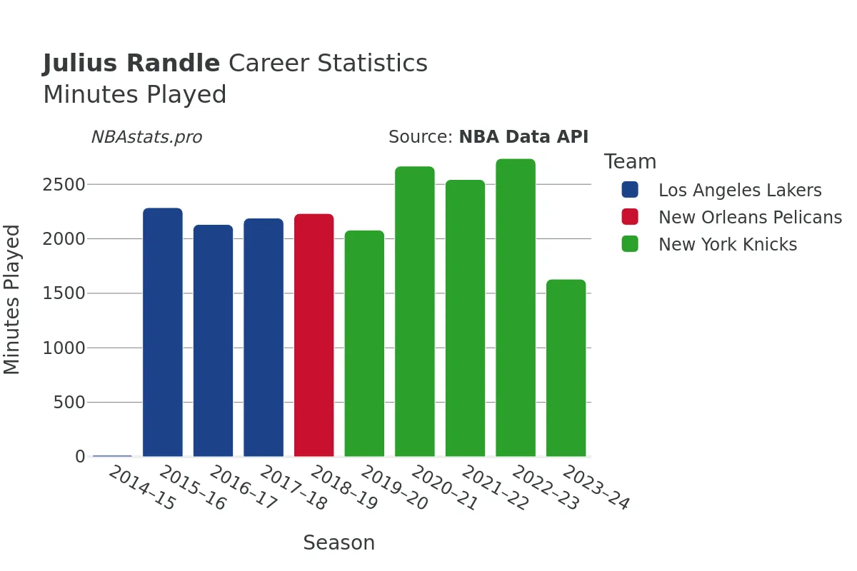 Julius Randle Minutes–Played Career Chart