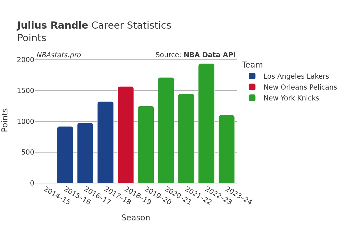 Julius Randle Points Career Chart