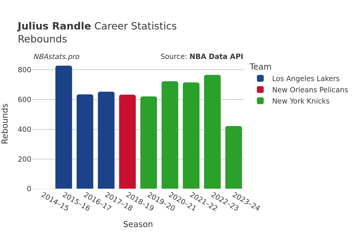 Julius Randle Rebounds Career Chart