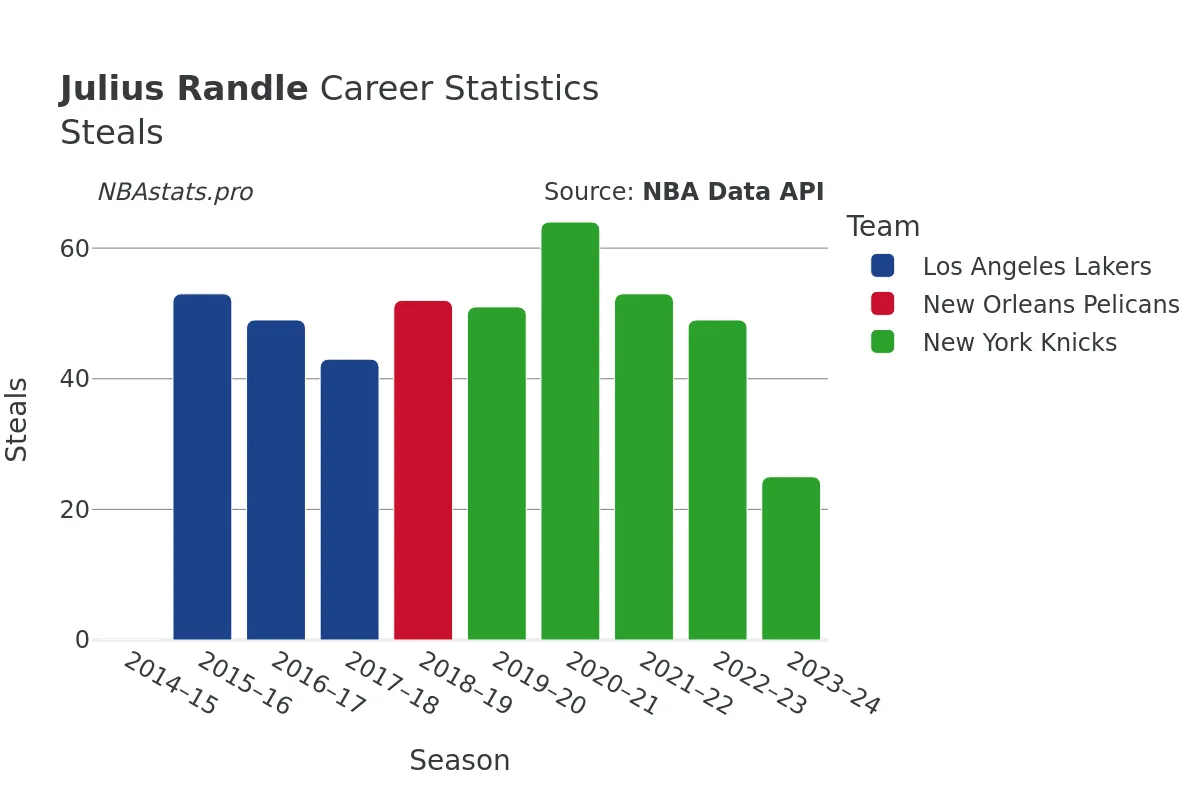 Julius Randle Steals Career Chart