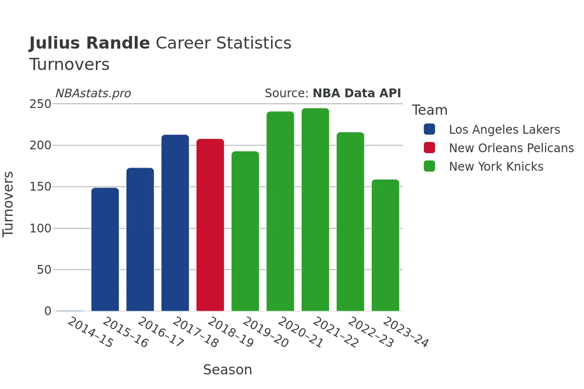 Julius Randle Turnovers Career Chart