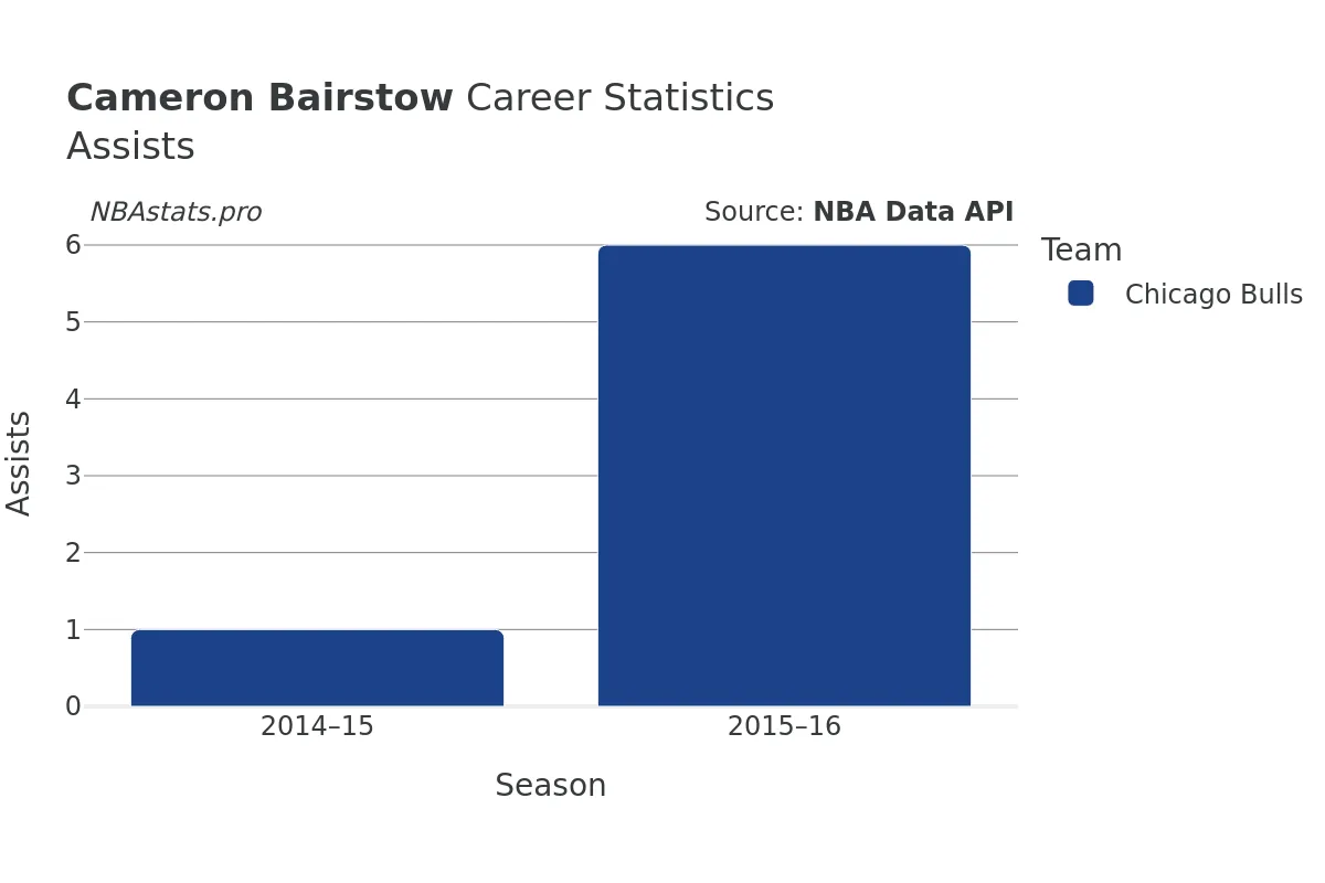 Cameron Bairstow Assists Career Chart