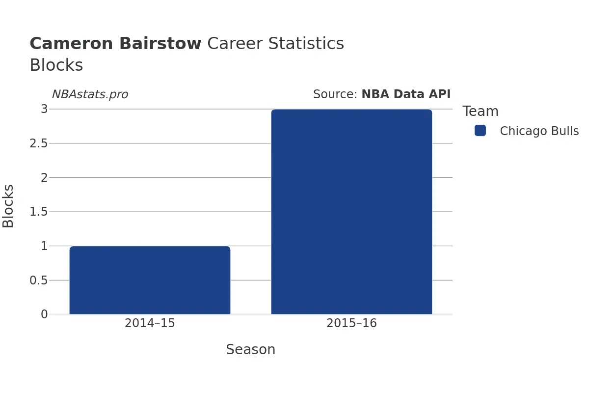 Cameron Bairstow Blocks Career Chart