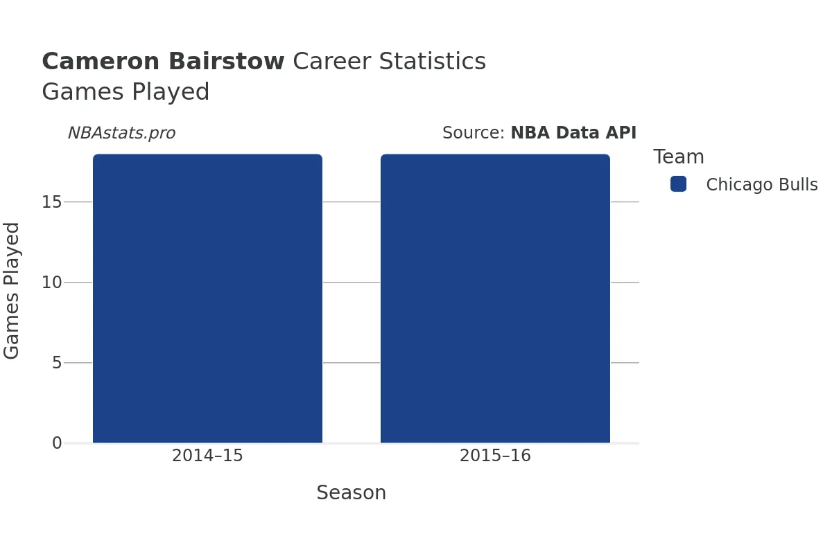 Cameron Bairstow Games–Played Career Chart