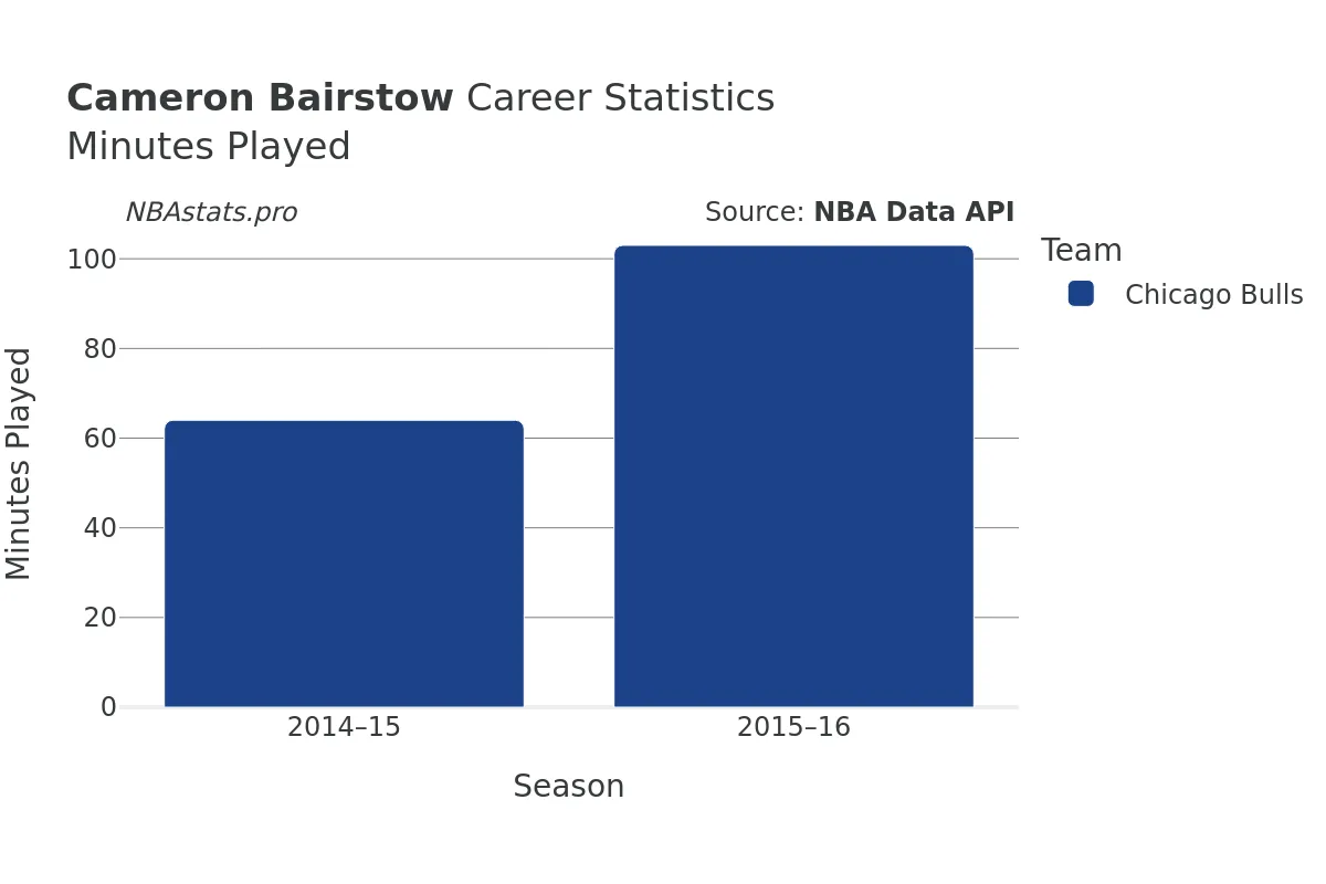 Cameron Bairstow Minutes–Played Career Chart