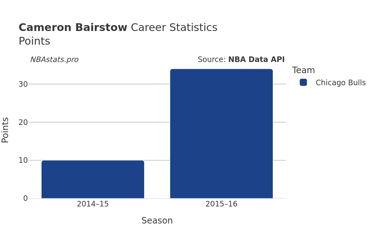 Cameron Bairstow Points Career Chart