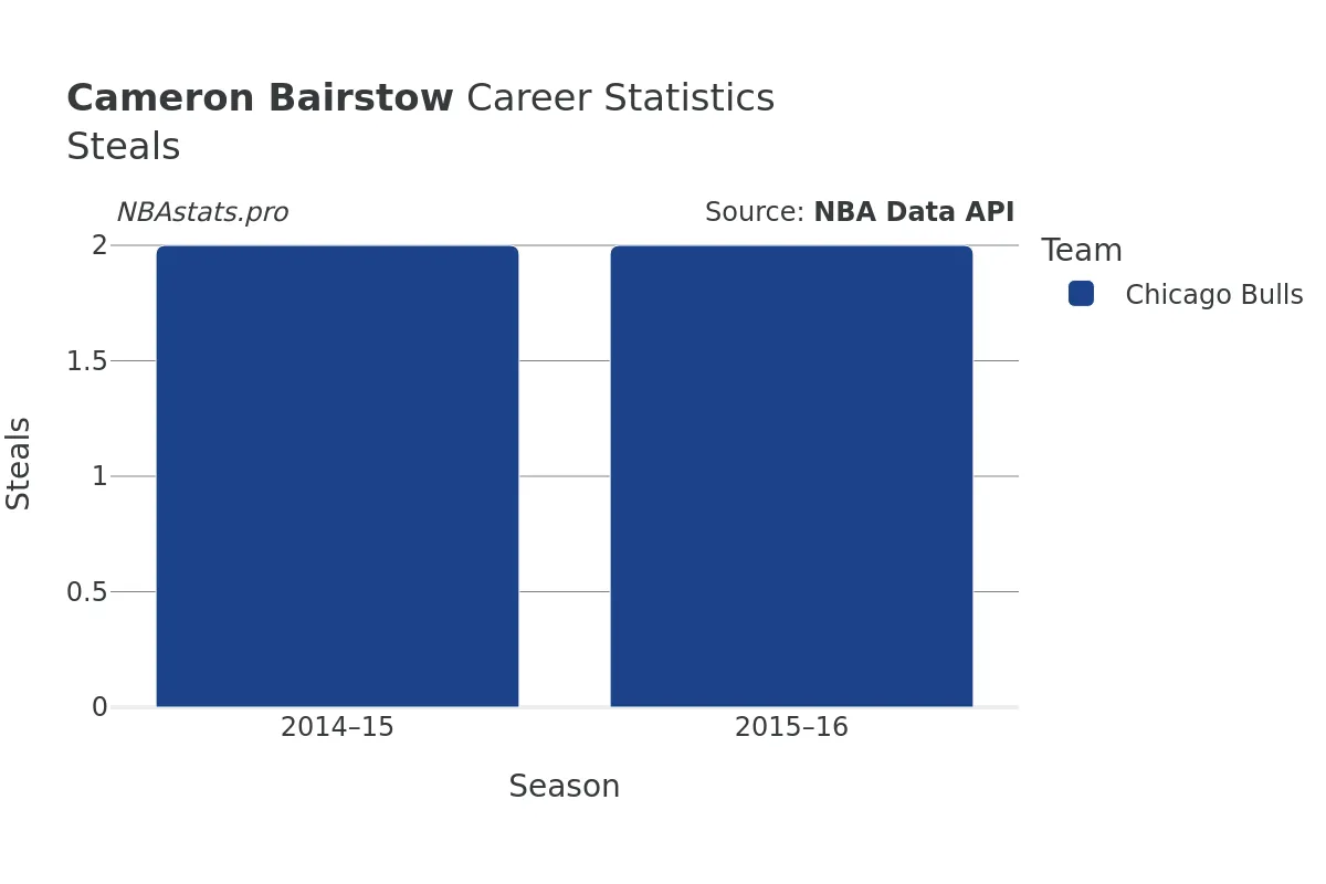 Cameron Bairstow Steals Career Chart