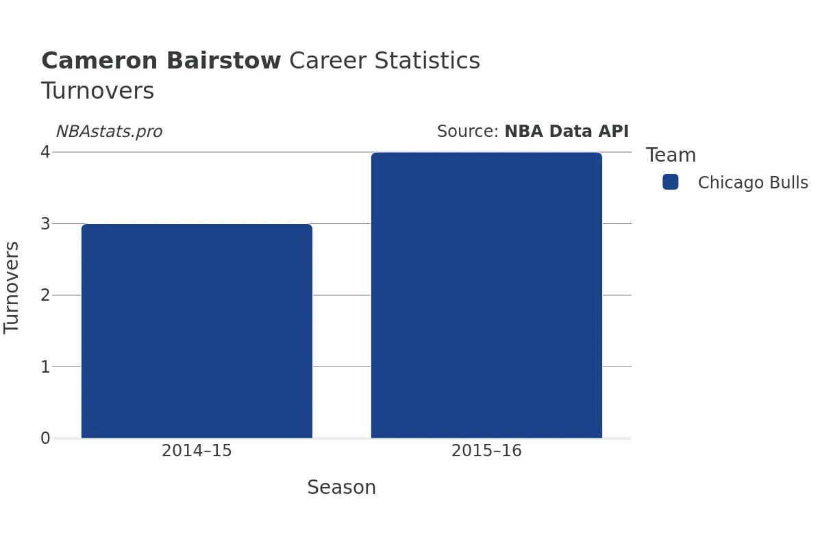 Cameron Bairstow Turnovers Career Chart