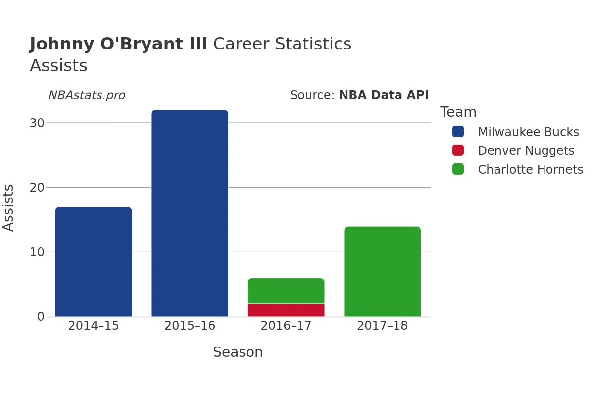 Johnny O'Bryant III Assists Career Chart