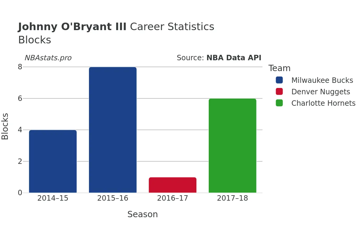 Johnny O'Bryant III Blocks Career Chart