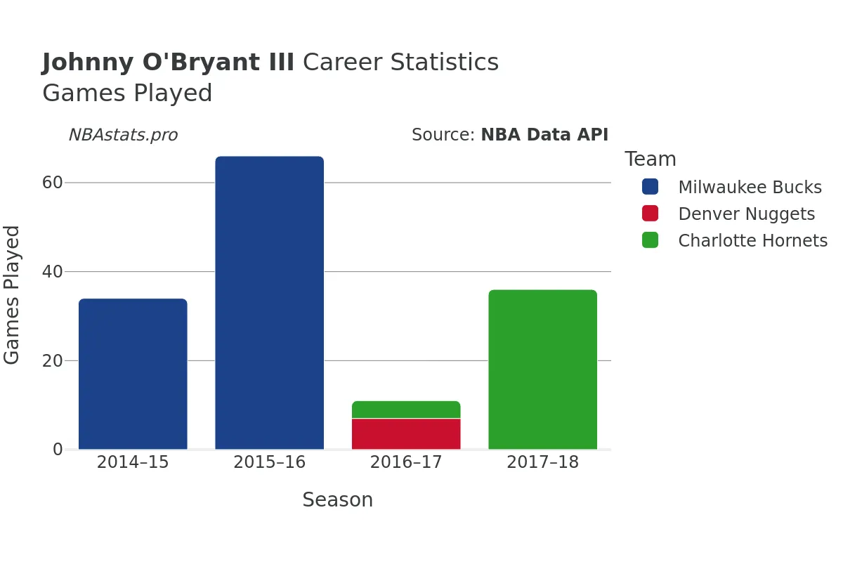 Johnny O'Bryant III Games–Played Career Chart