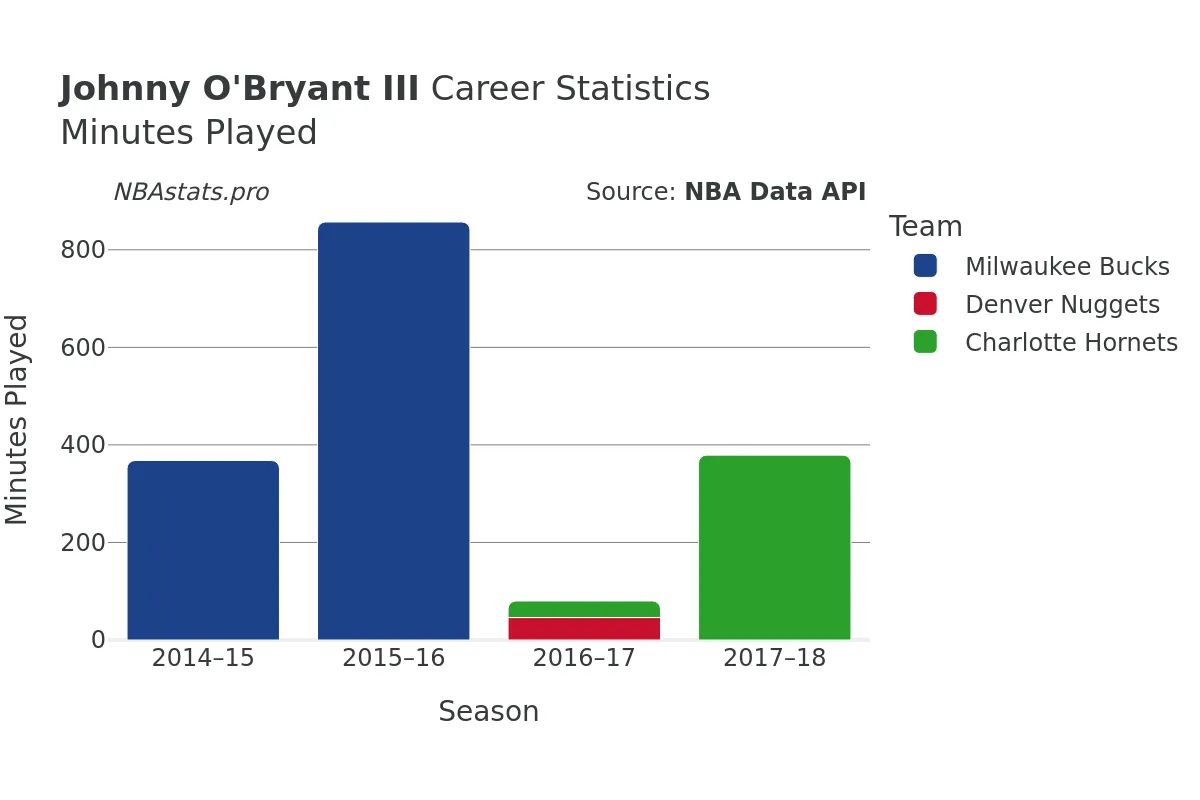 Johnny O'Bryant III Minutes–Played Career Chart