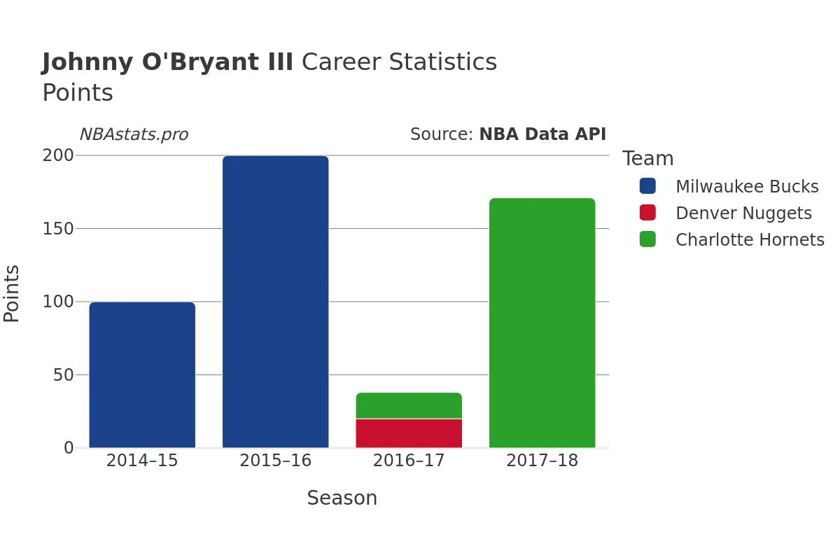 Johnny O'Bryant III Points Career Chart