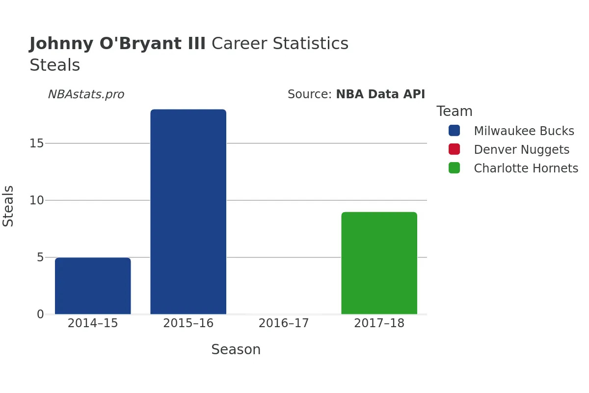 Johnny O'Bryant III Steals Career Chart