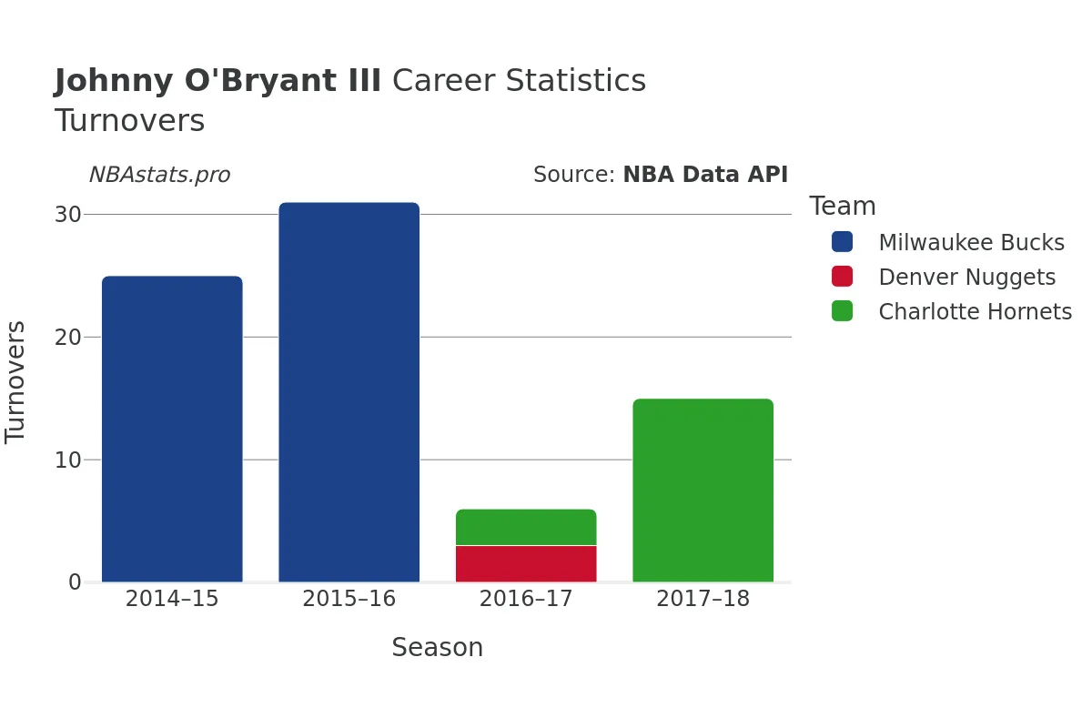 Johnny O'Bryant III Turnovers Career Chart
