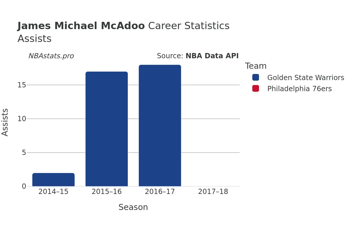 James Michael McAdoo Assists Career Chart James Michael McAdoo Assists Career Chart
