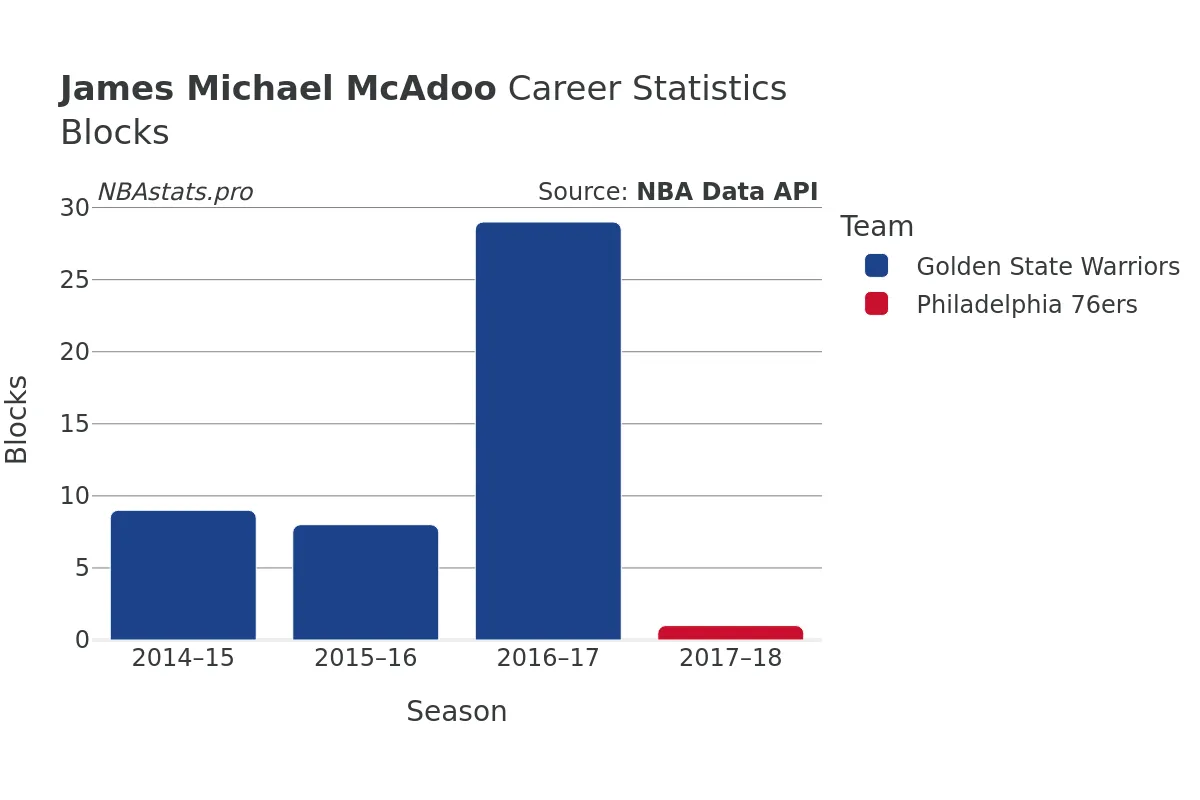 James Michael McAdoo Blocks career chart James Michael McAdoo Blocks Career Chart