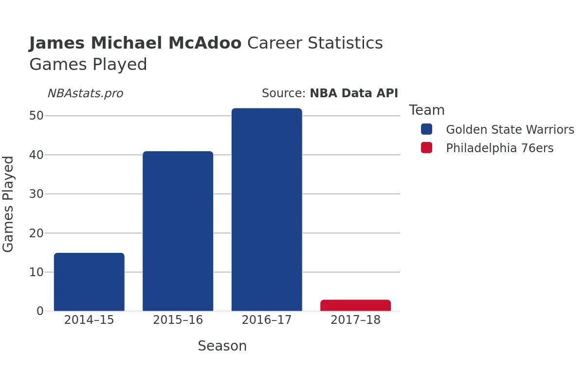 James Michael McAdoo Games–Played Career Chart James Michael McAdoo Games–Played Career Chart