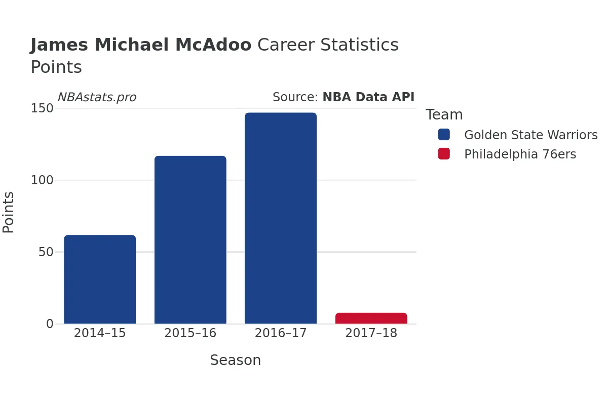 James Michael McAdoo Points Career Chart James Michael McAdoo Points Career Chart