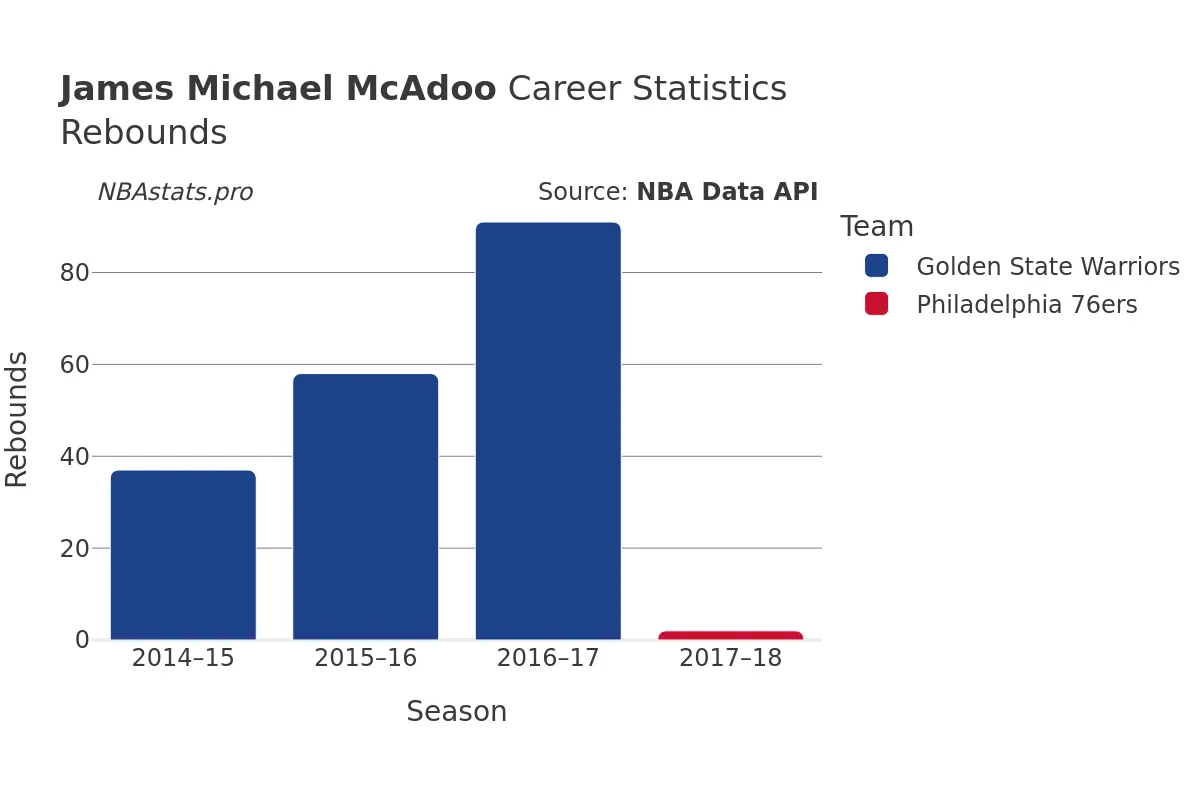 James Michael McAdoo Rebounds Career Chart James Michael McAdoo Rebounds Career Chart