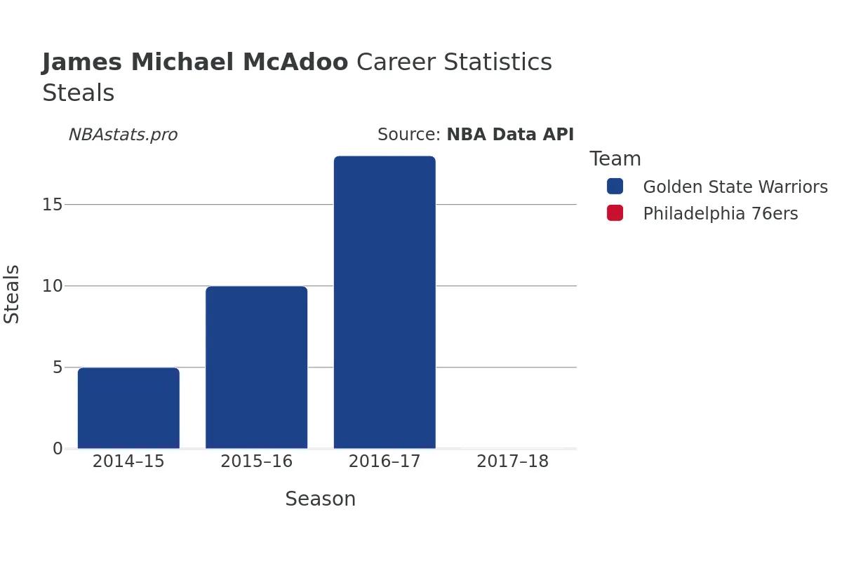 James Michael McAdoo Steals Career Chart James Michael McAdoo Steals Career Chart
