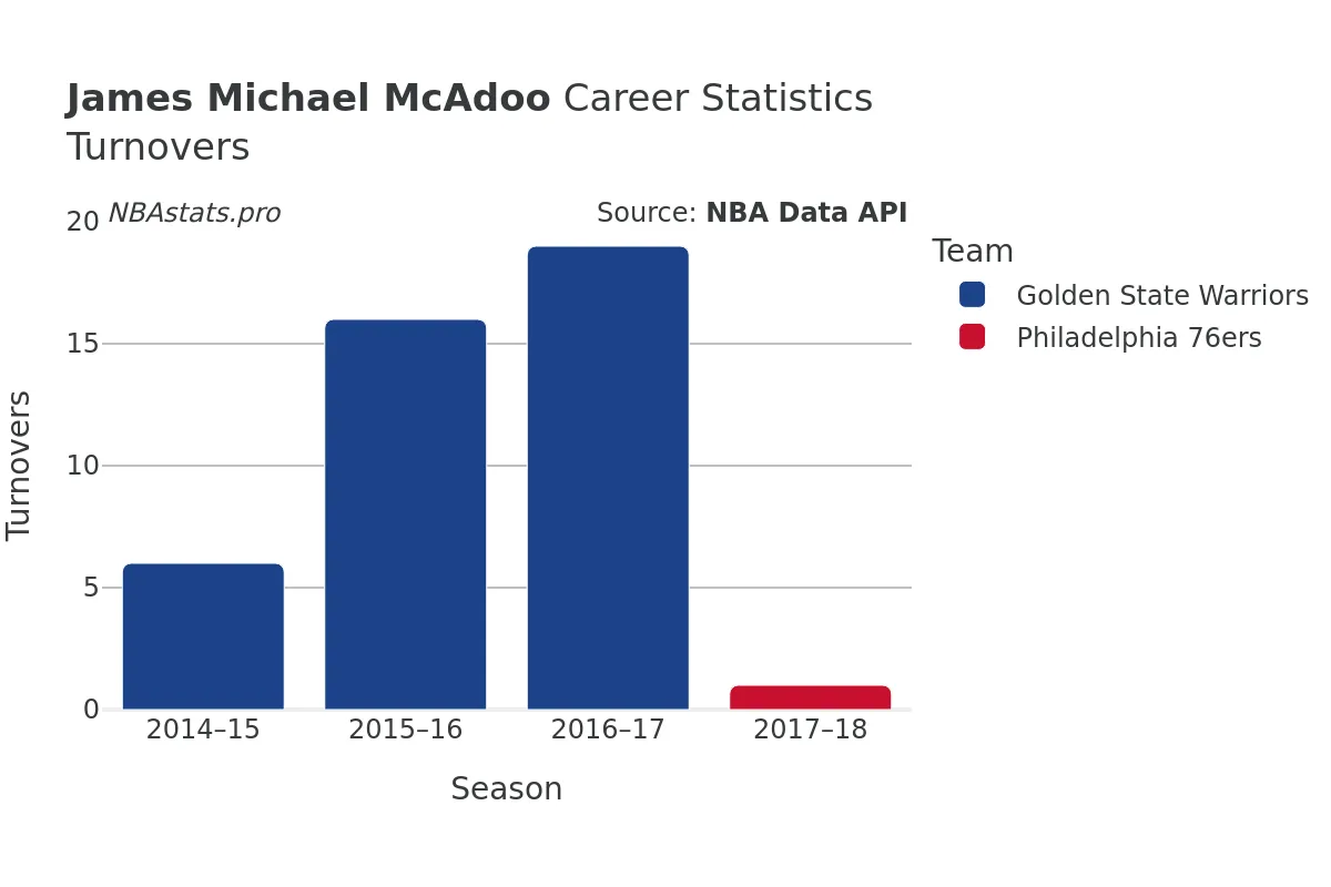 James Michael McAdoo Turnovers Career Chart James Michael McAdoo Turnovers Career Chart