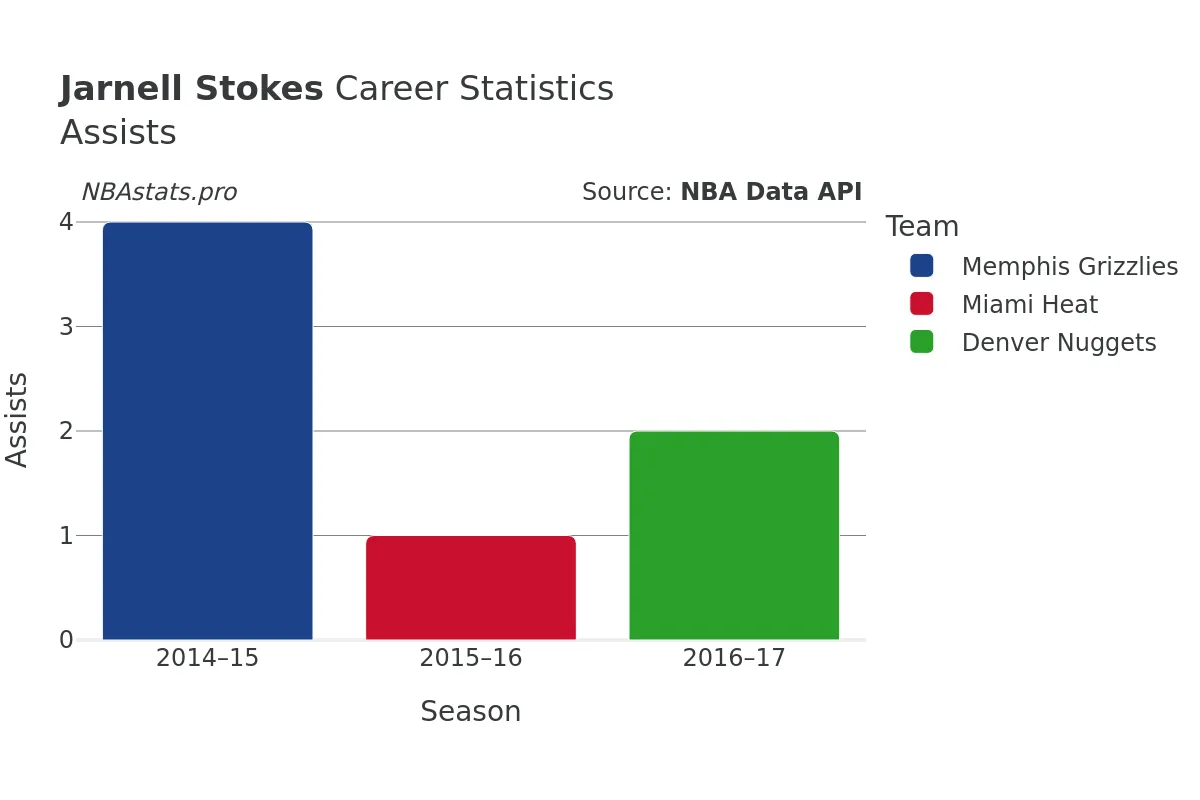 Jarnell Stokes Assists Career Chart