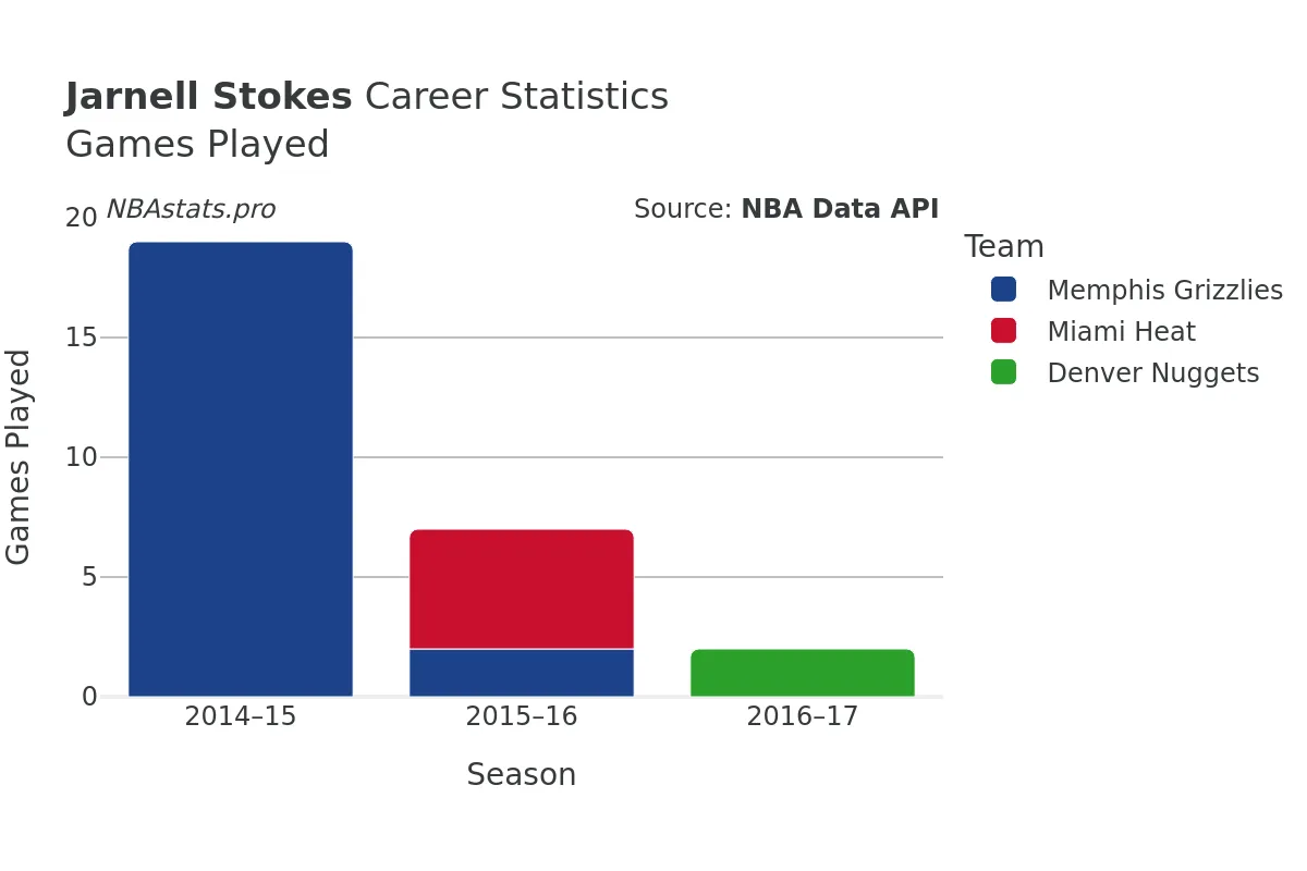 Jarnell Stokes Games–Played Career Chart