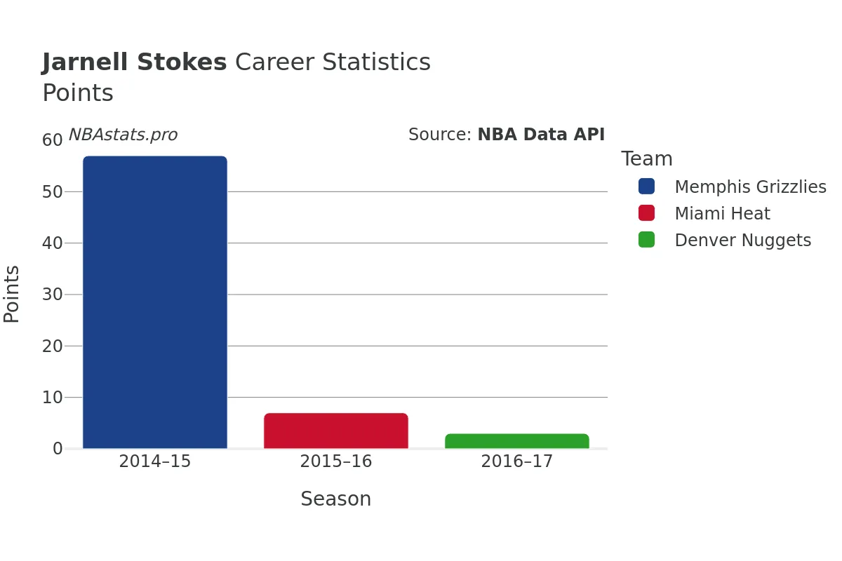 Jarnell Stokes Points Career Chart