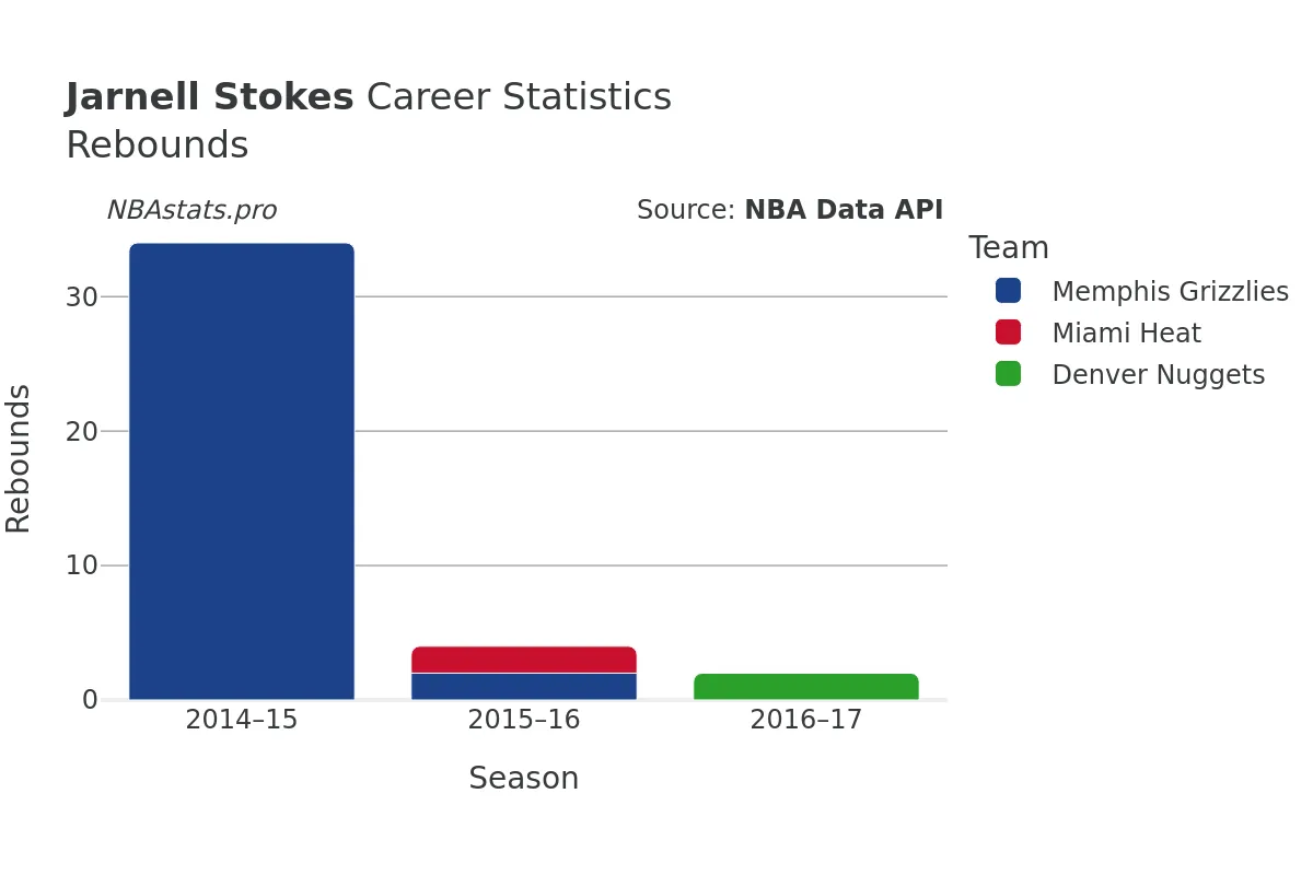 Jarnell Stokes Rebounds Career Chart
