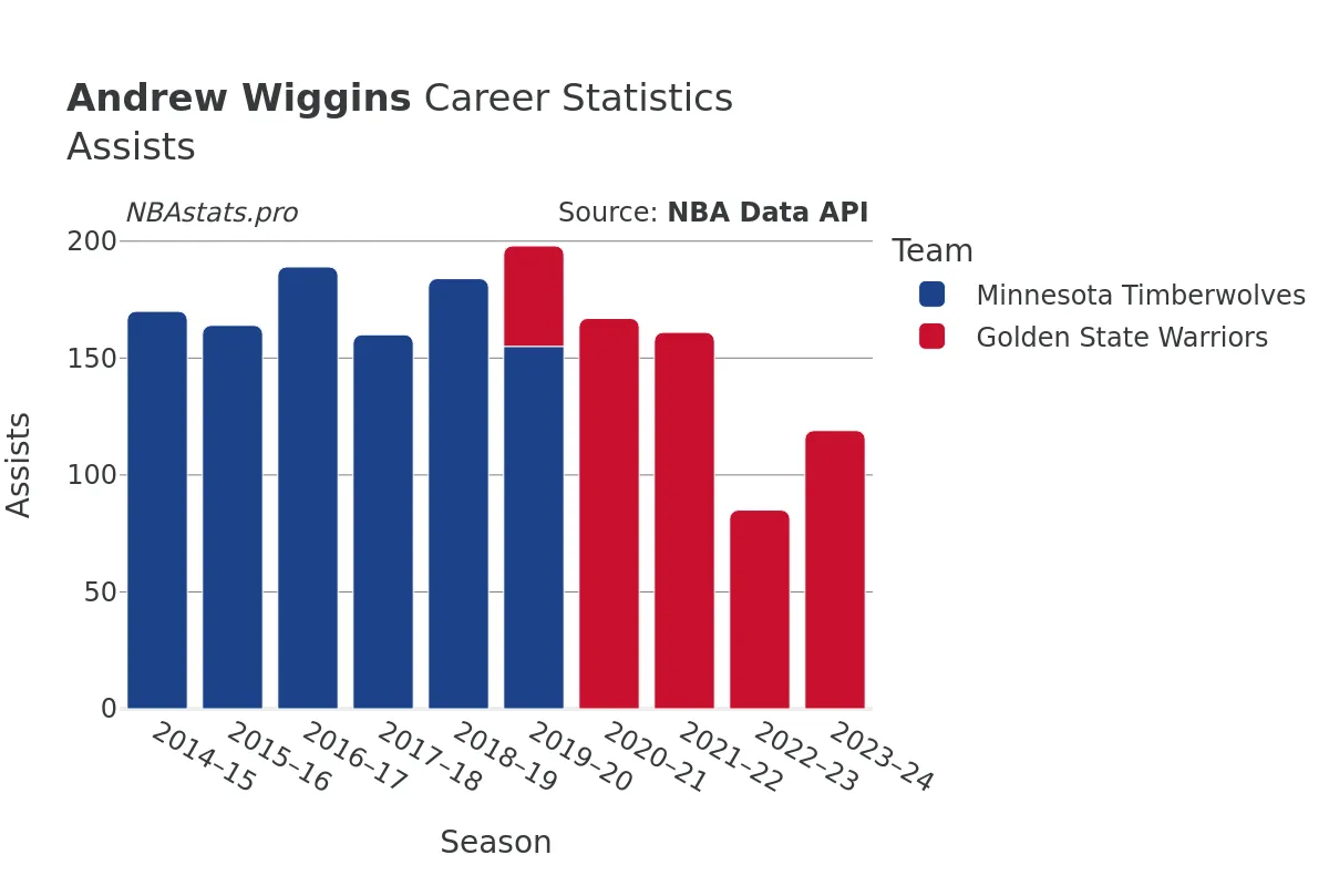 Andrew Wiggins Assists Career Chart