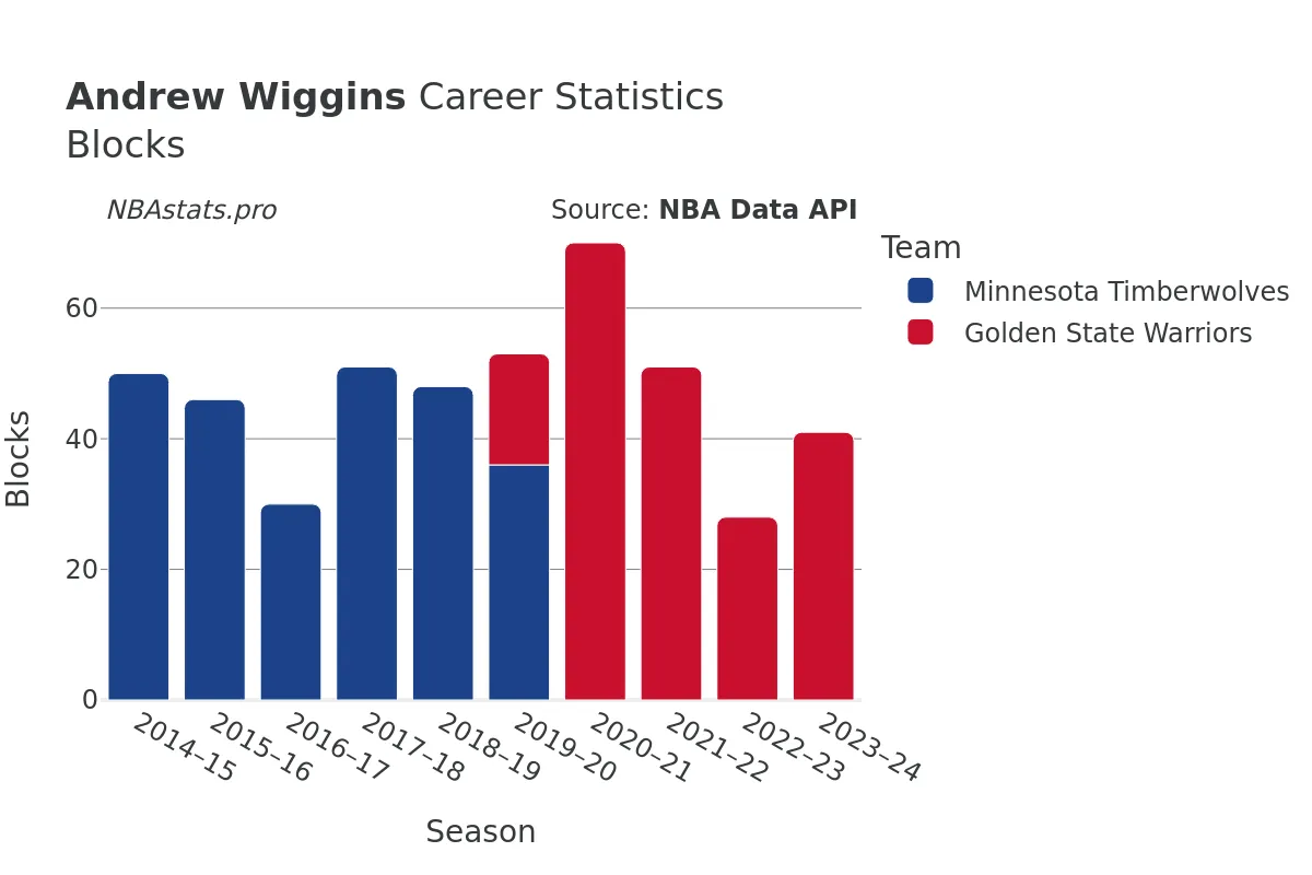 Andrew Wiggins Blocks Career Chart