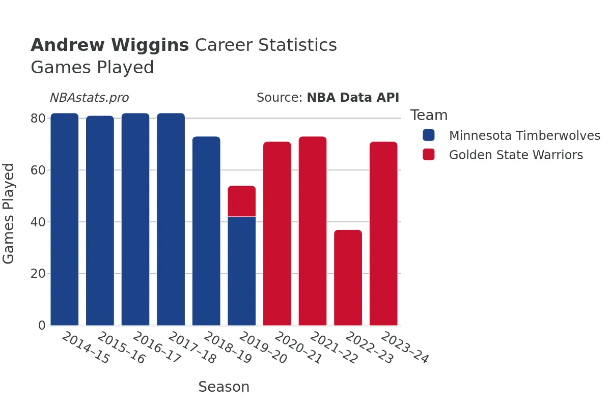 Andrew Wiggins Games–Played Career Chart