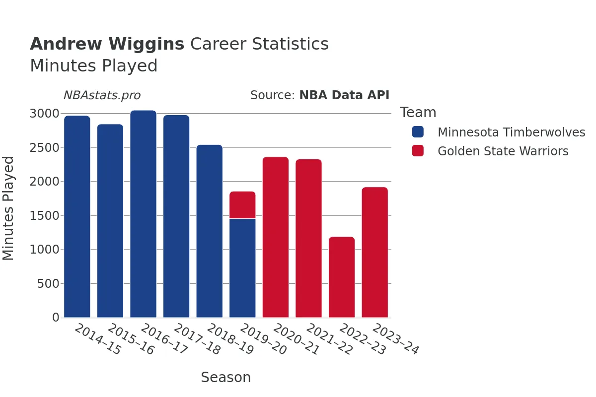 Andrew Wiggins Minutes–Played Career Chart