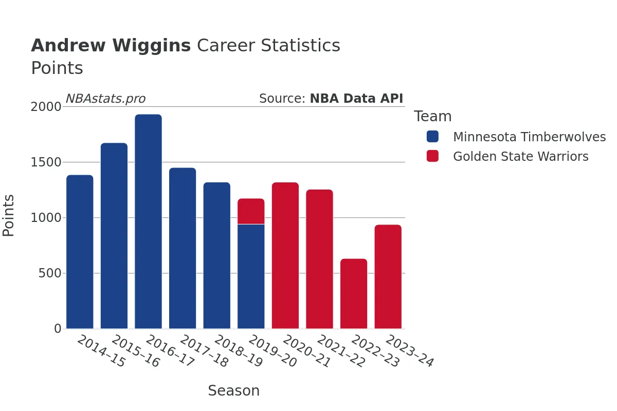 Andrew Wiggins Points Career Chart