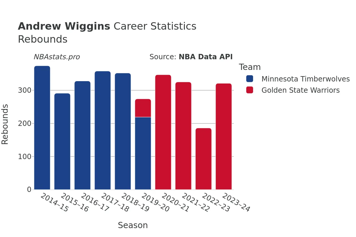 Andrew Wiggins Rebounds Career Chart