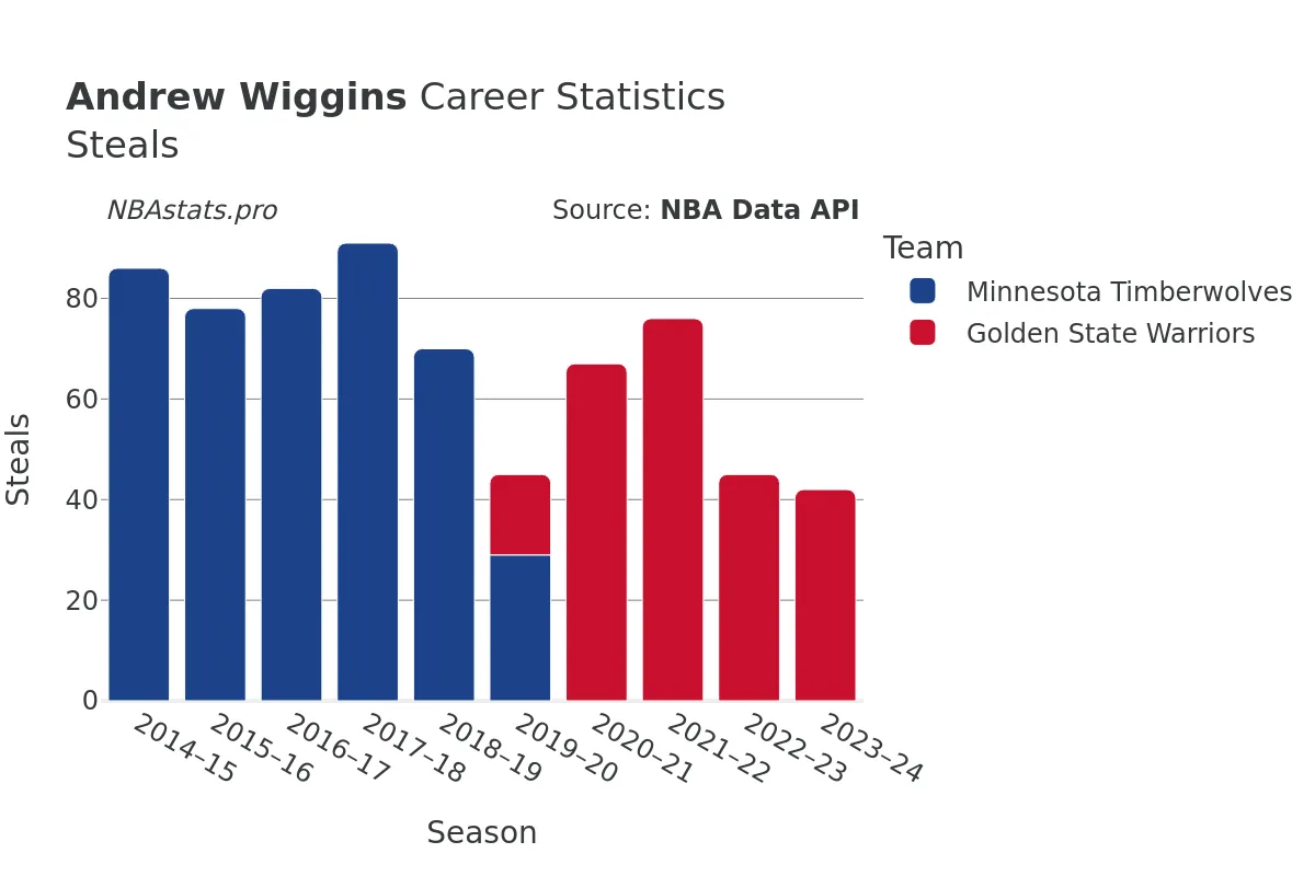 Andrew Wiggins Steals Career Chart