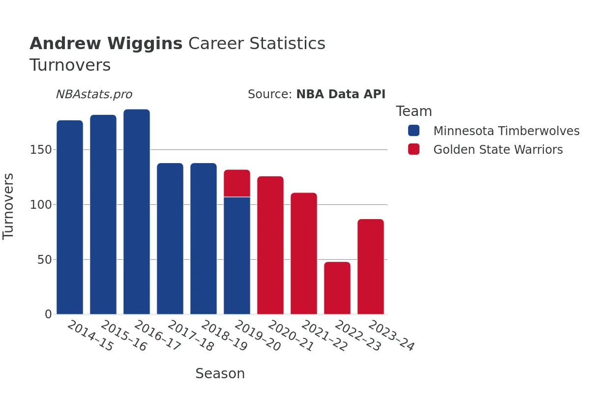 Andrew Wiggins Turnovers Career Chart