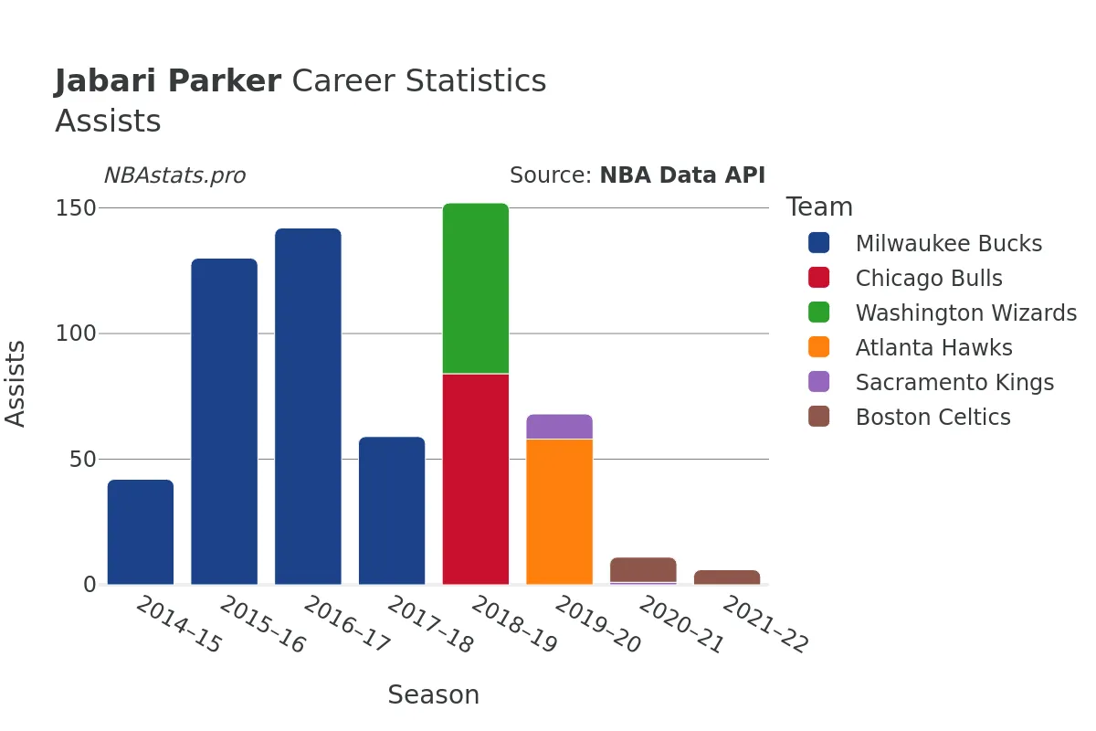 Jabari Parker Assists Career Chart