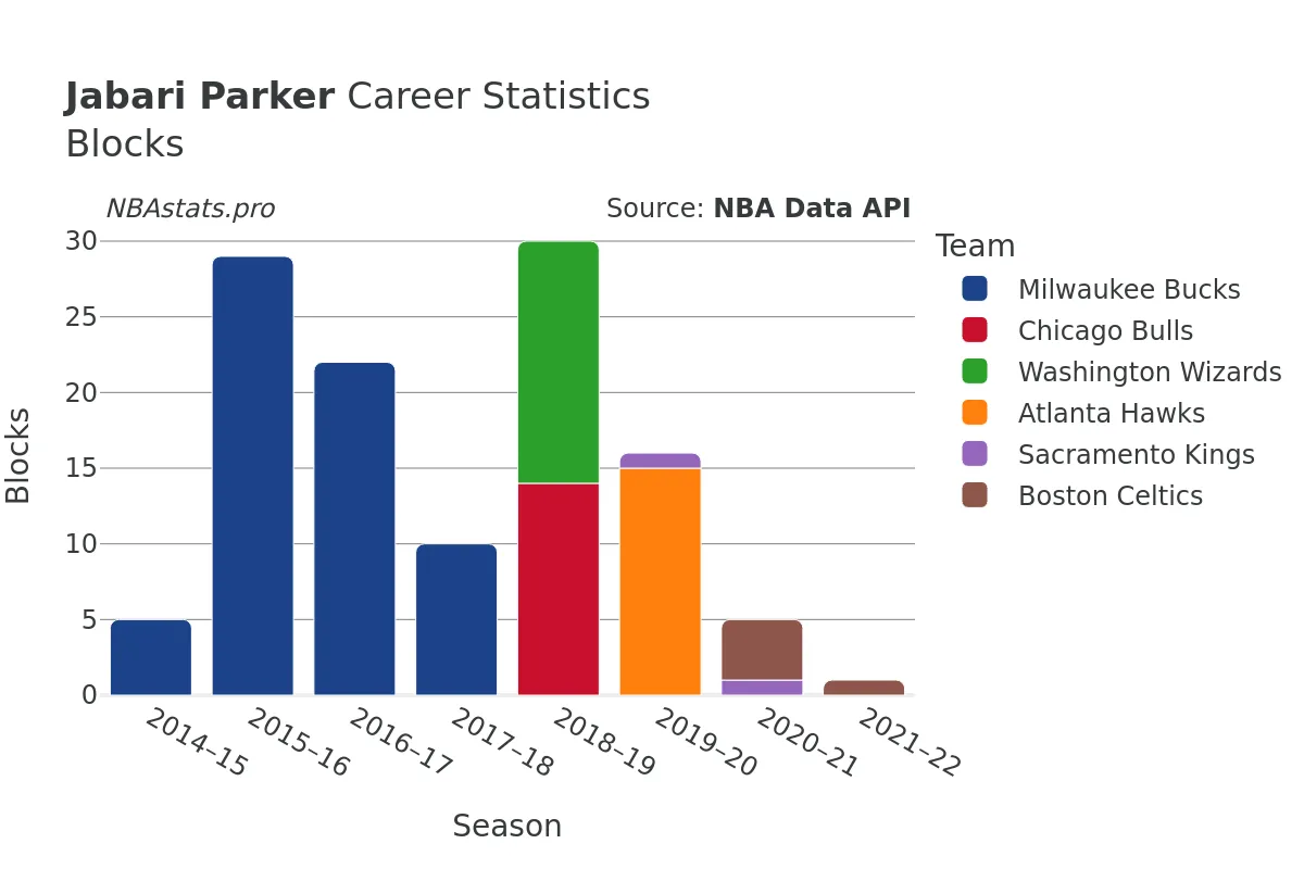 Jabari Parker Blocks Career Chart